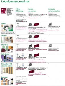 équipement minimum norme nfc 15-100